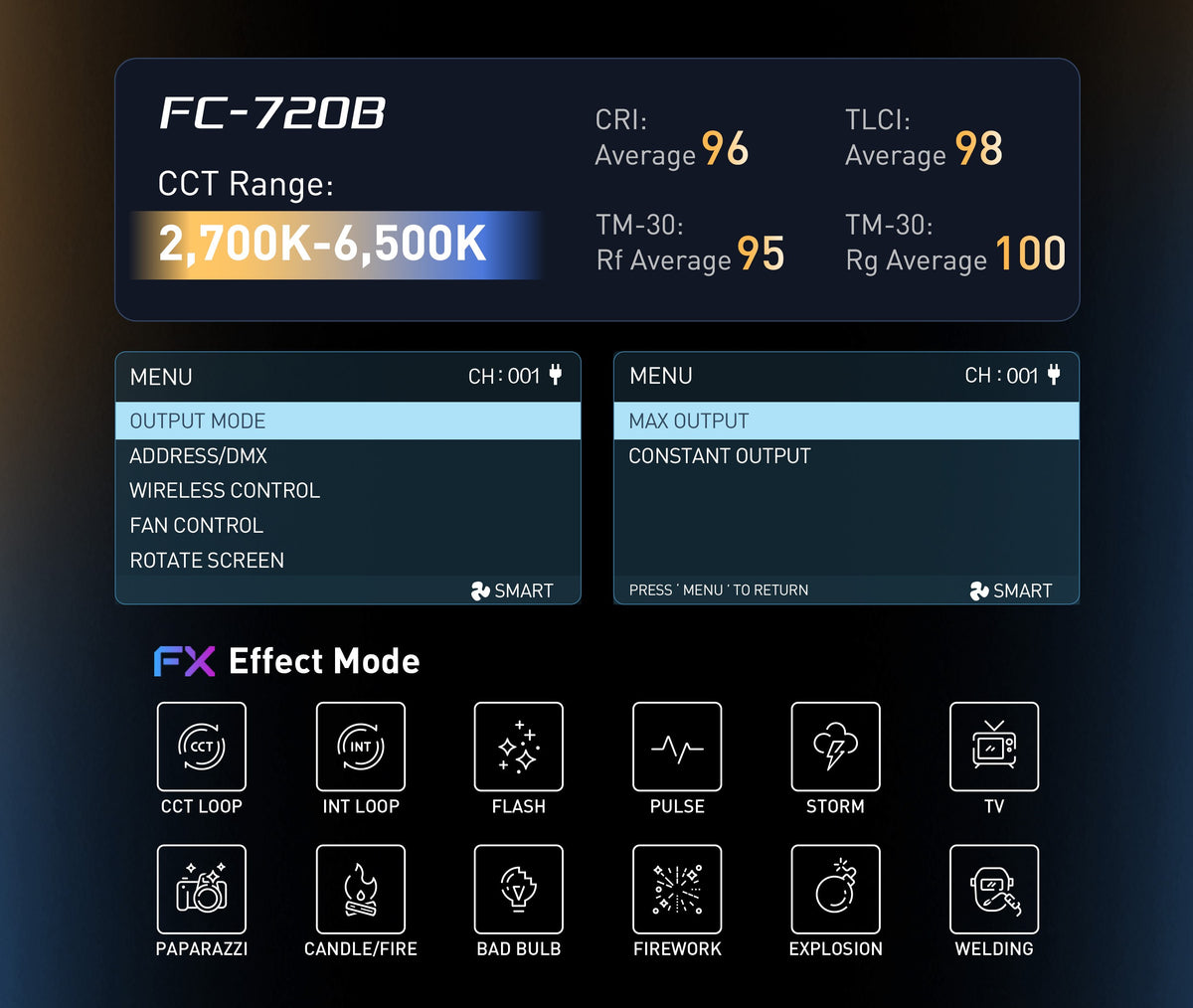 What is the CCT range and color performance of the FC-720B?
The FC-720B features a 2700K–6500K CCT range with excellent color accuracy, including CRI 96, TLCI 98, TM-30 Rf 95, and TM-30 Rg 100 (average values).
What output modes and lighting effects does the FC-720B support?
The FC-720B features Max Output and Constant Output modes, along with 12 built-in lighting effects for versatile lighting setups.