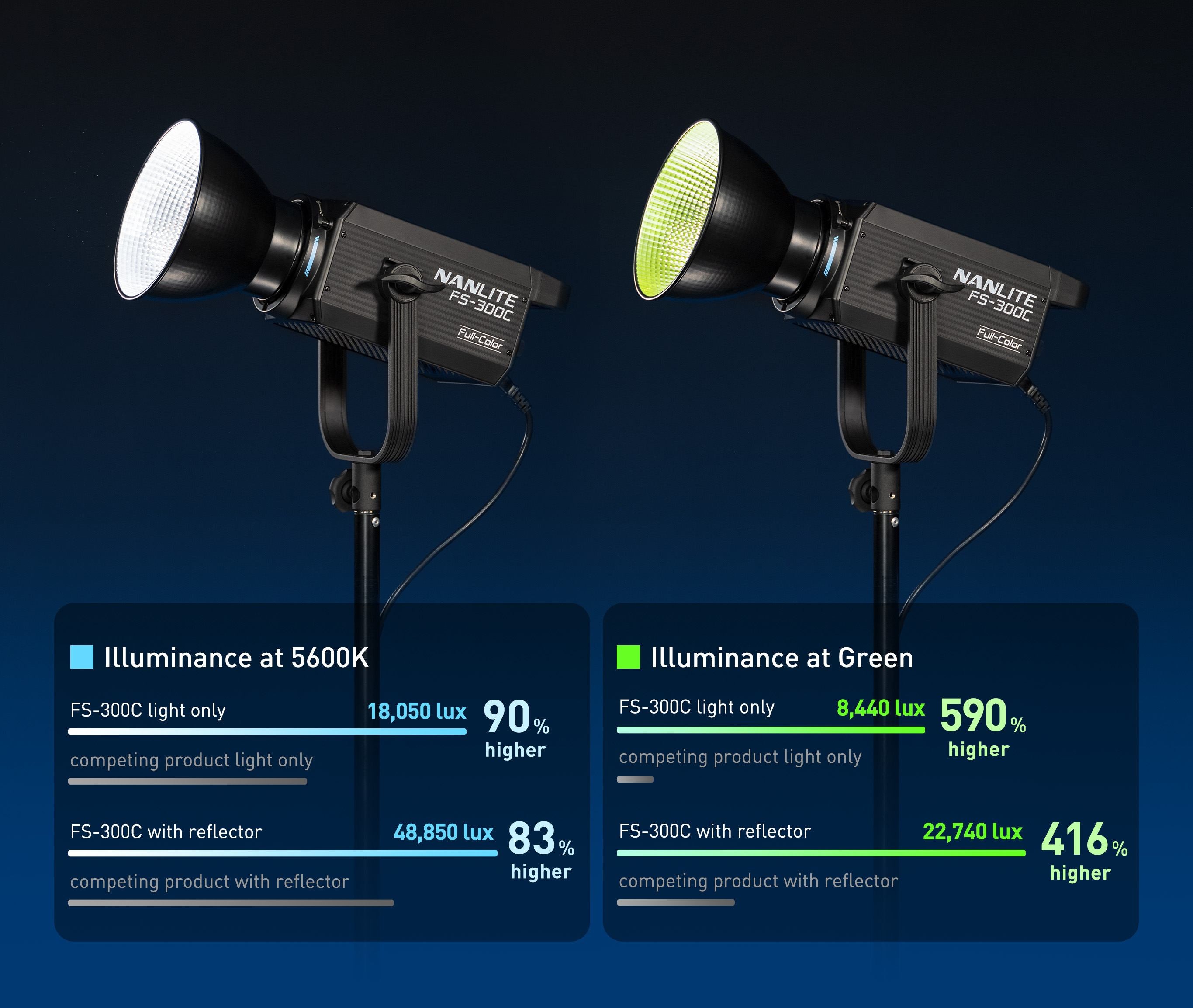 FS-300C LED Full-Color Monolight with Bowens Mount | Nanlite