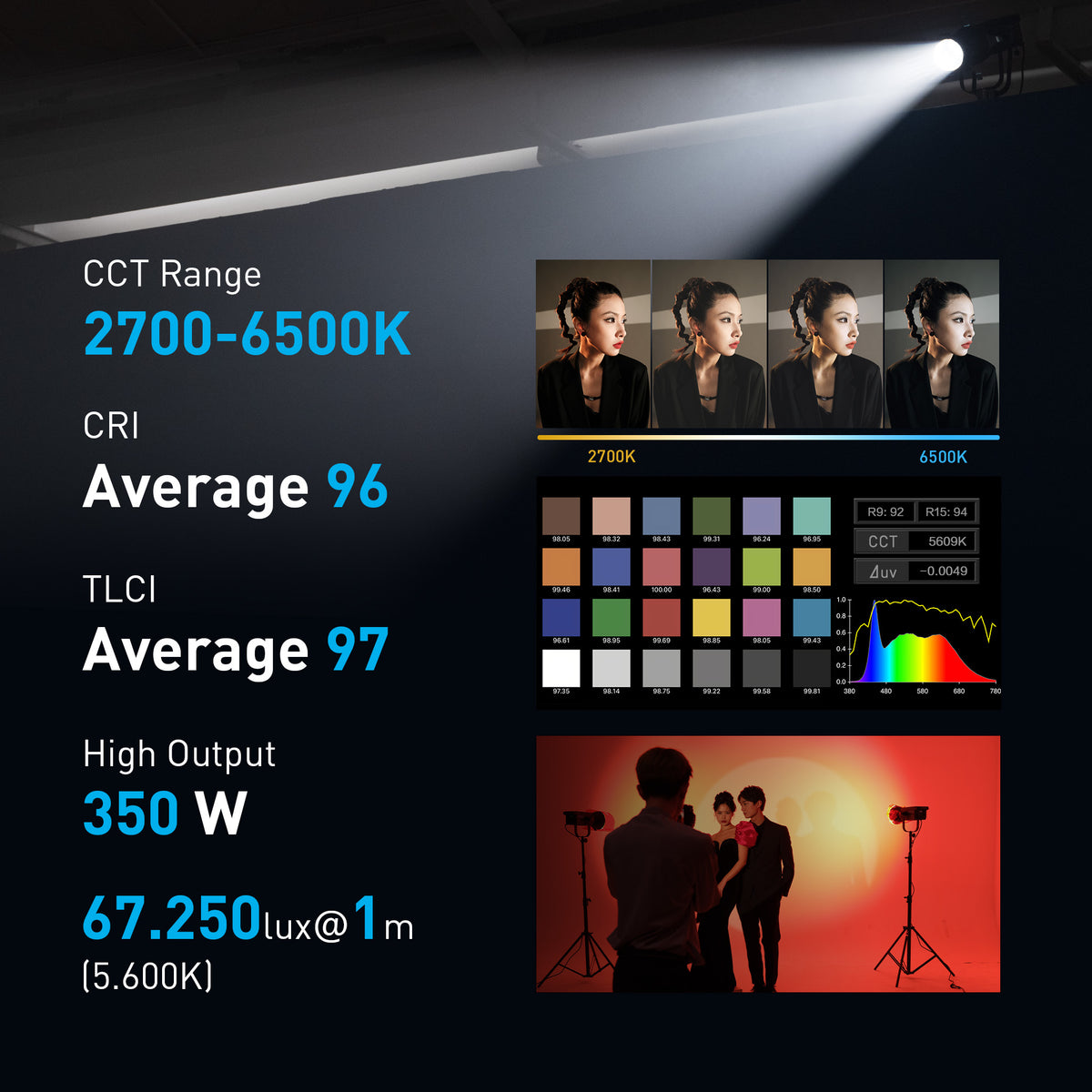 2700‑6500K, CRI 96, TLCI 97, 350W power, 67250 lux@1m